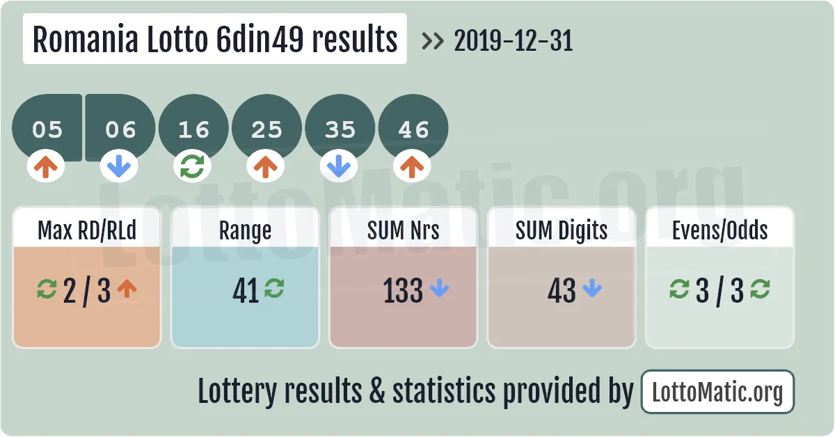 Romania Lotto 6din49 results drawn on 2019-12-31