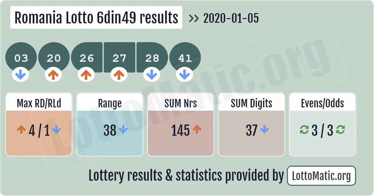 Romania Lotto 6din49 results drawn on 2020-01-05