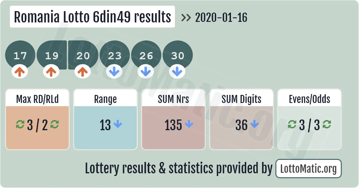 Romania Lotto 6din49 results drawn on 2020-01-16