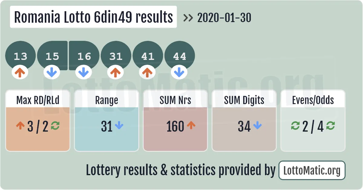 Romania Lotto 6din49 results drawn on 2020-01-30