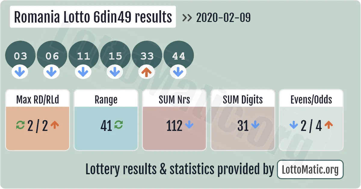 Romania Lotto 6din49 results drawn on 2020-02-09