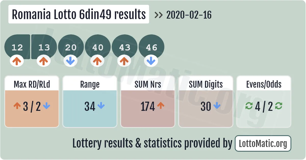 Romania Lotto 6din49 results drawn on 2020-02-16