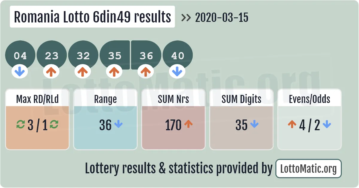 Romania Lotto 6din49 results drawn on 2020-03-15