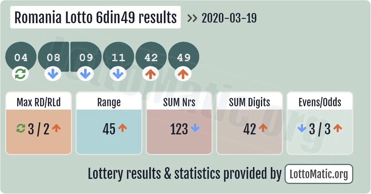 Romania Lotto 6din49 results drawn on 2020-03-19