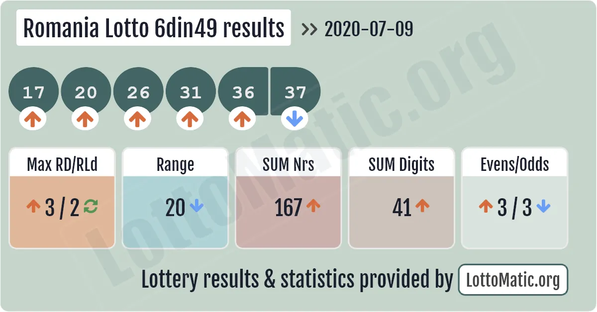 Romania Lotto 6din49 results drawn on 2020-07-09