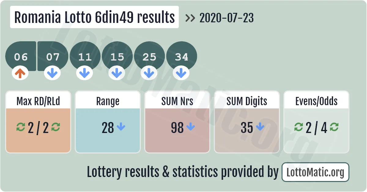 Romania Lotto 6din49 results drawn on 2020-07-23