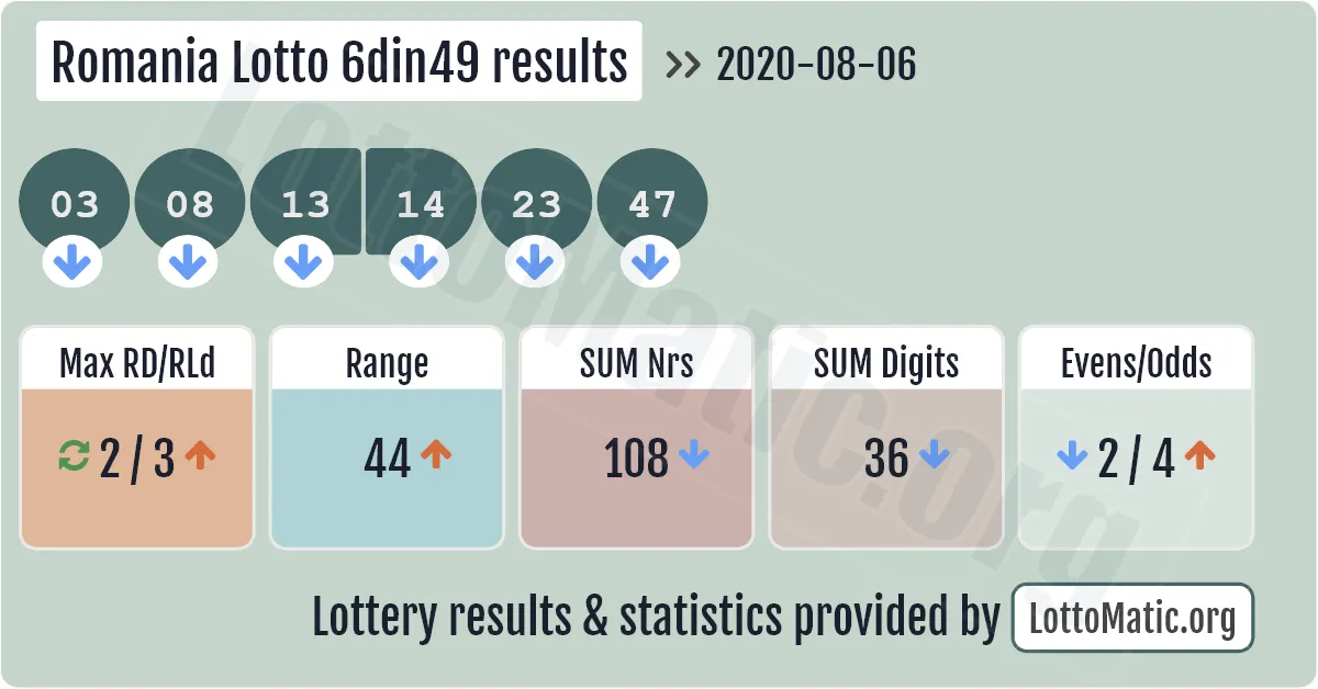 Romania Lotto 6din49 results drawn on 2020-08-06