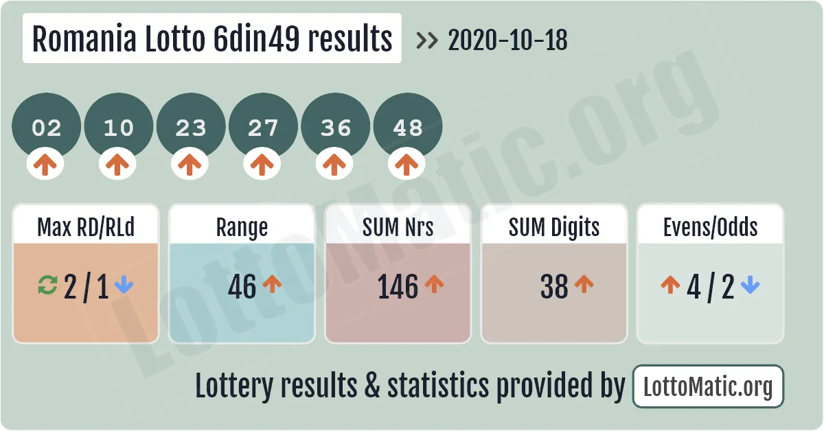 Romania Lotto 6din49 results drawn on 2020-10-18
