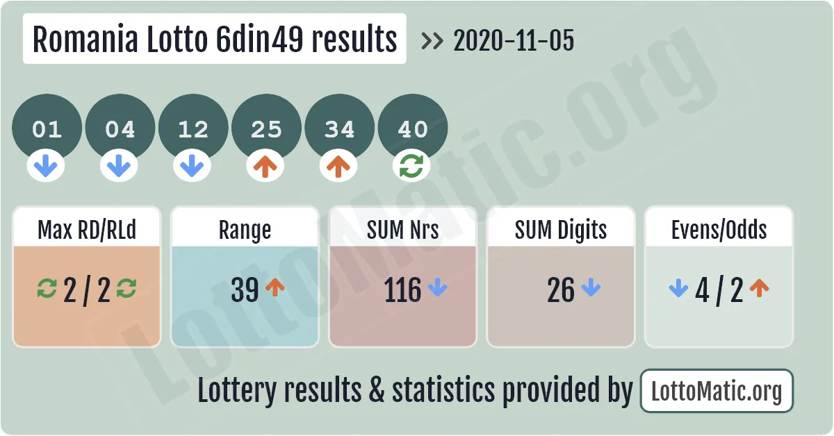 Romania Lotto 6din49 results drawn on 2020-11-05
