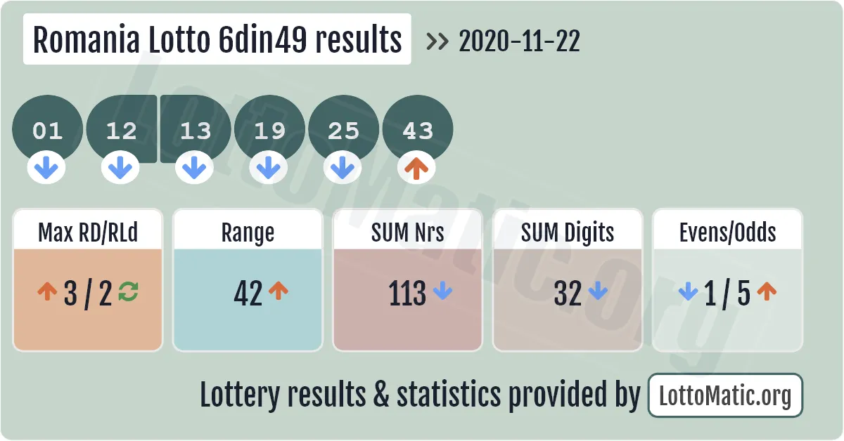 Romania Lotto 6din49 results drawn on 2020-11-22