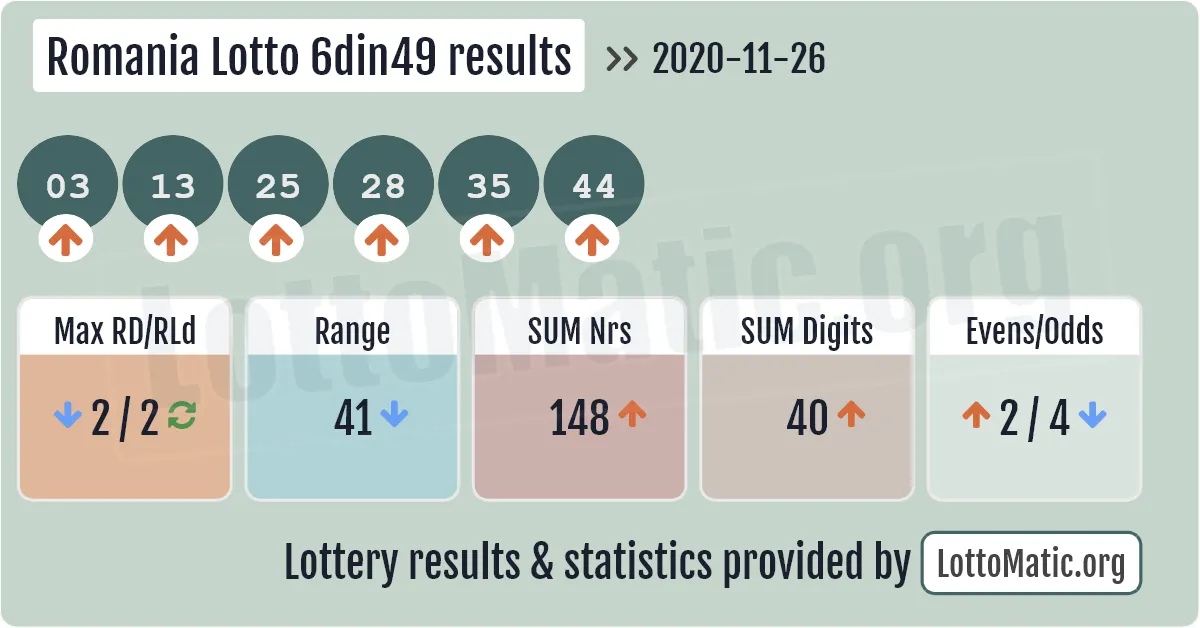 Romania Lotto 6din49 results drawn on 2020-11-26