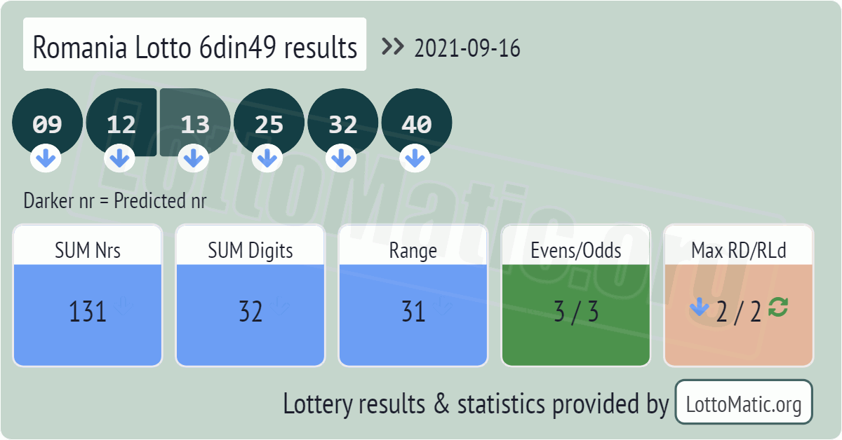 Romania Lotto 6din49 results drawn on 2021-09-16