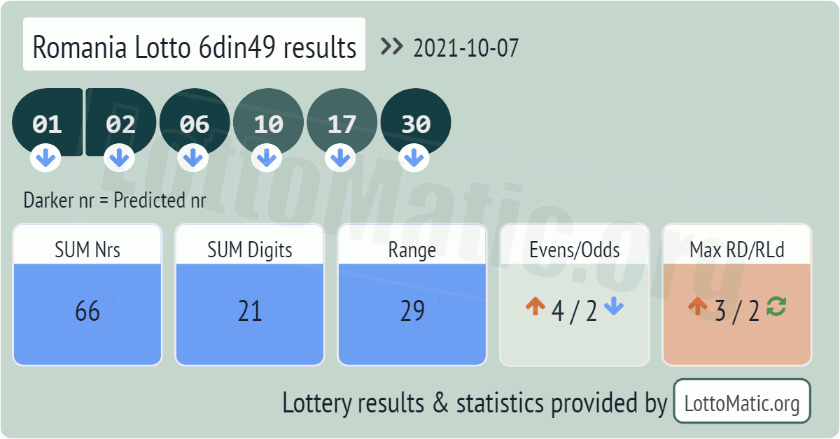 Romania Lotto 6din49 results drawn on 2021-10-07