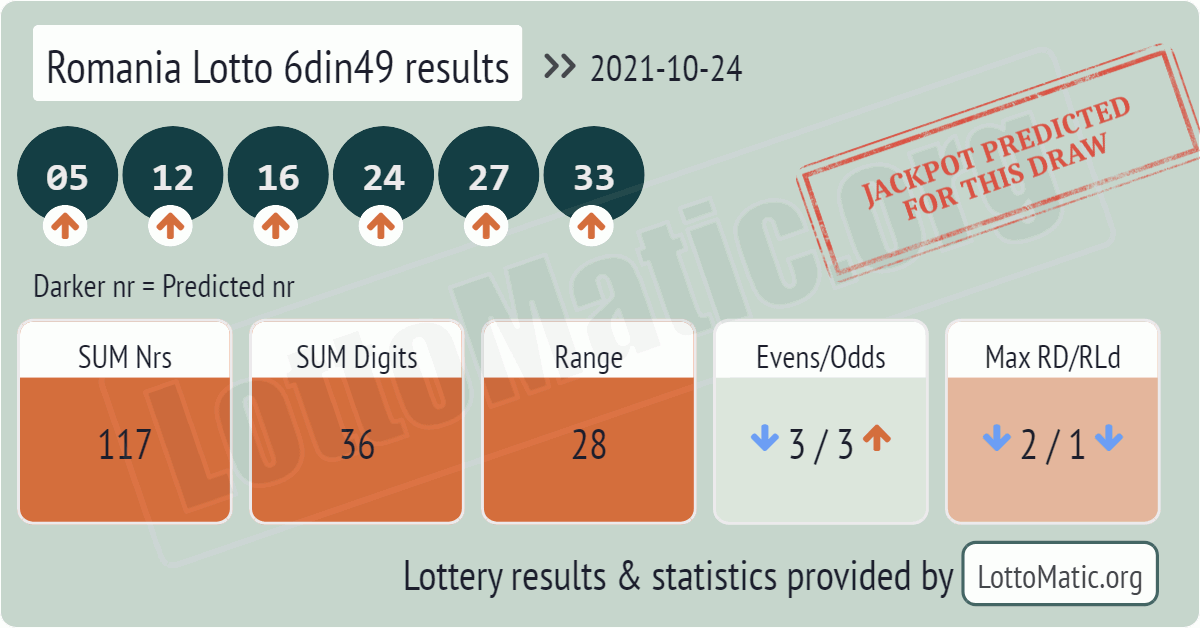 Romania Lotto 6din49 results drawn on 2021-10-24