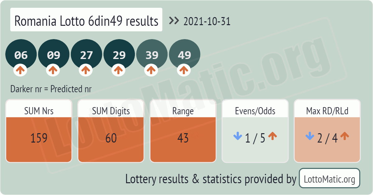Romania Lotto 6din49 results drawn on 2021-10-31