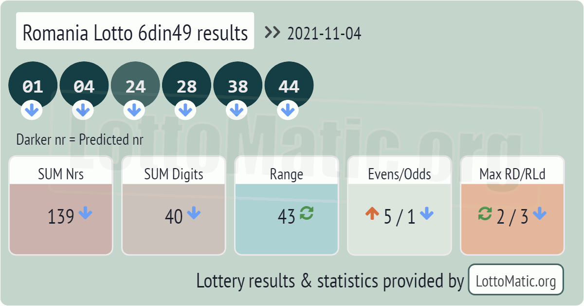 Romania Lotto 6din49 results drawn on 2021-11-04