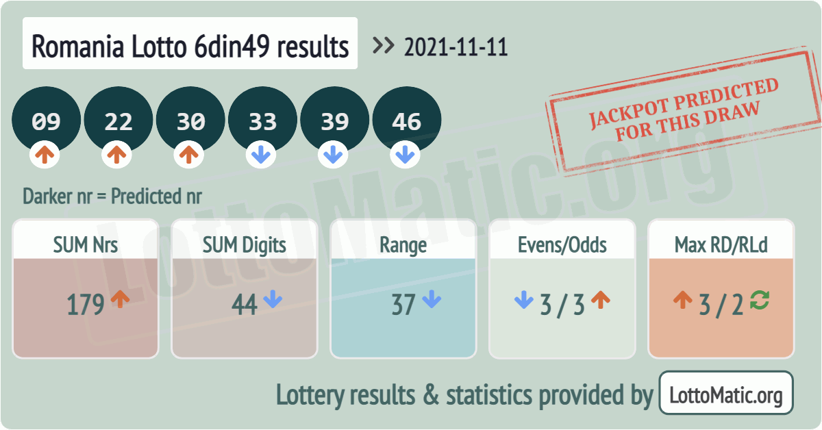 Romania Lotto 6din49 results drawn on 2021-11-11