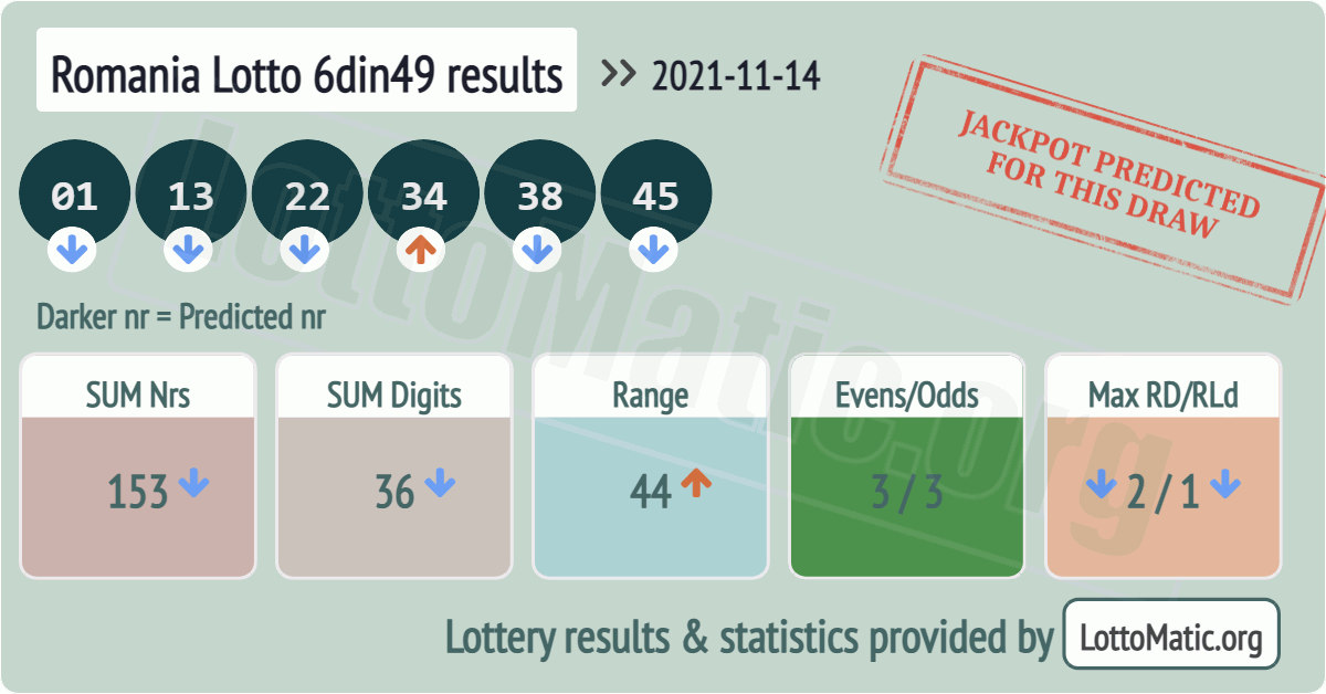 Romania Lotto 6din49 results drawn on 2021-11-14