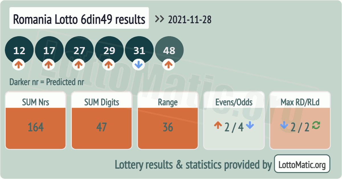 Romania Lotto 6din49 results drawn on 2021-11-28