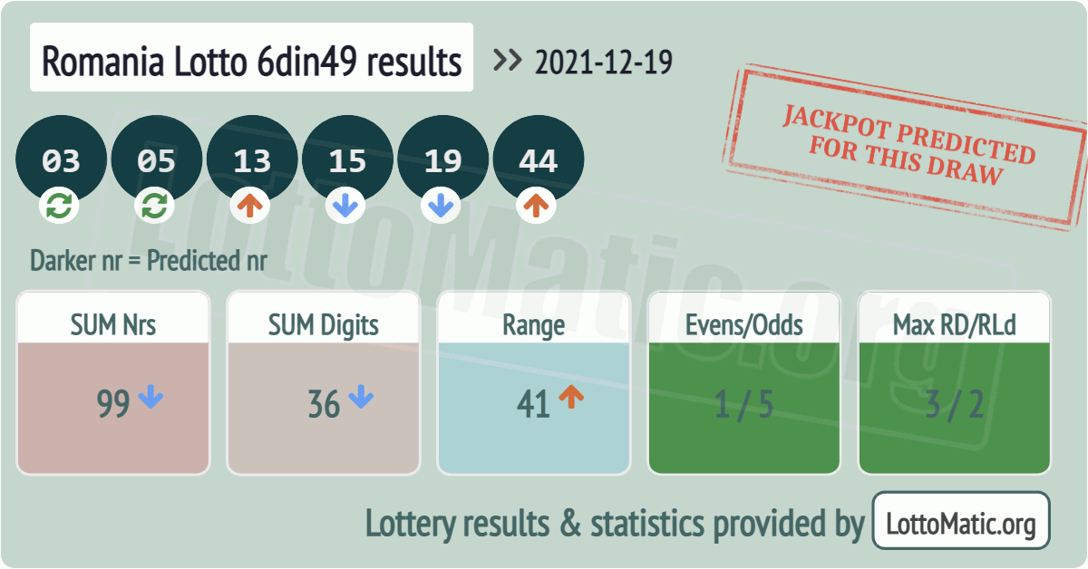 Romania Lotto 6din49 results drawn on 2021-12-19