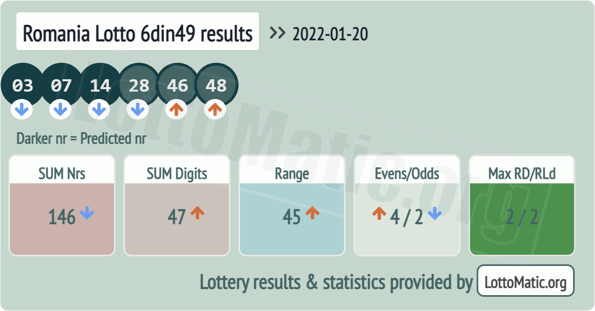 Romania Lotto 6din49 results drawn on 2022-01-20