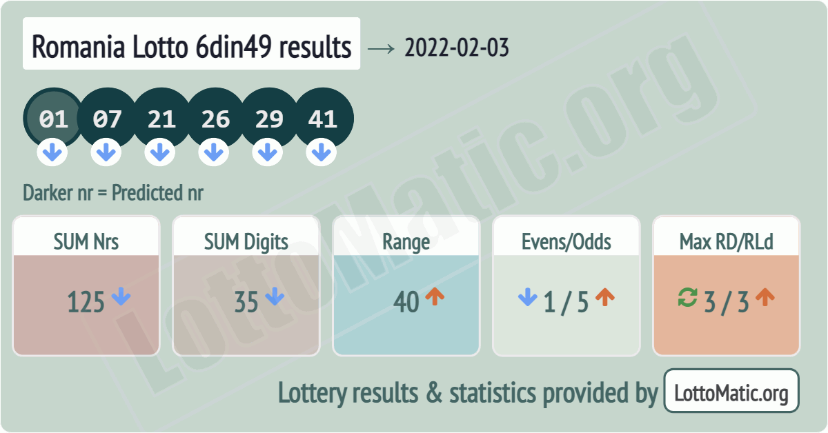 Romania Lotto 6din49 results drawn on 2022-02-03