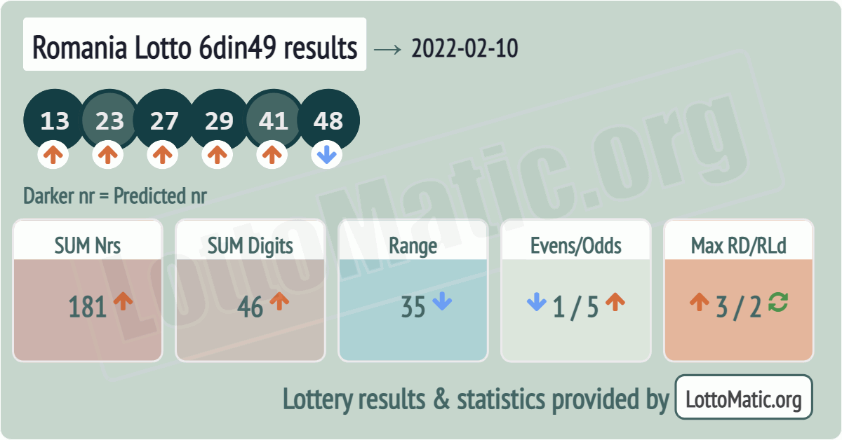 Romania Lotto 6din49 results drawn on 2022-02-10