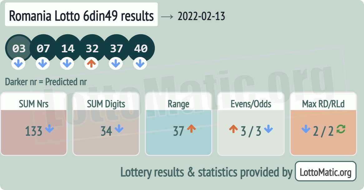 Romania Lotto 6din49 results drawn on 2022-02-13