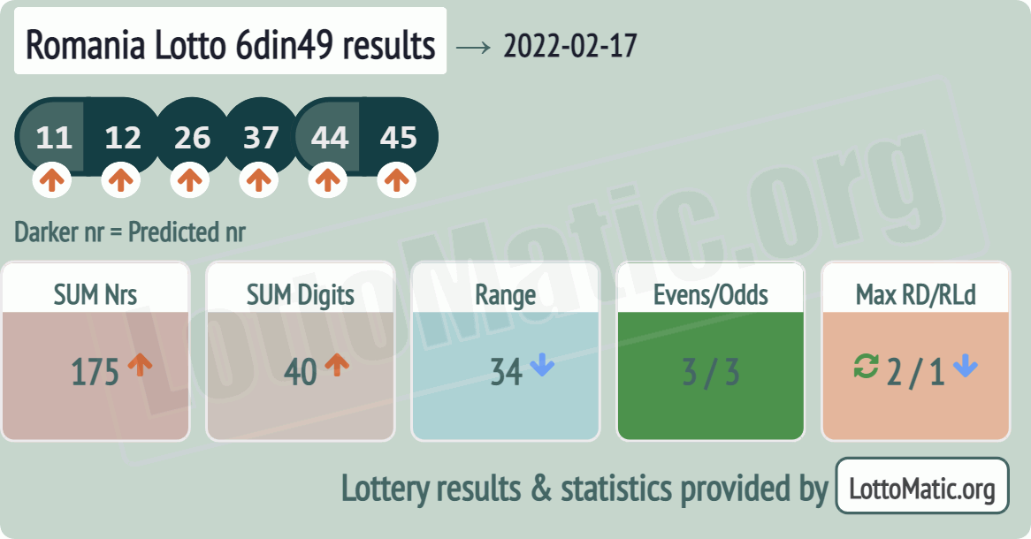 Romania Lotto 6din49 results drawn on 2022-02-17