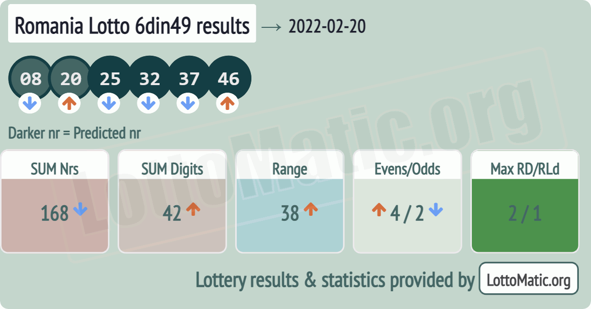 Romania Lotto 6din49 results drawn on 2022-02-20