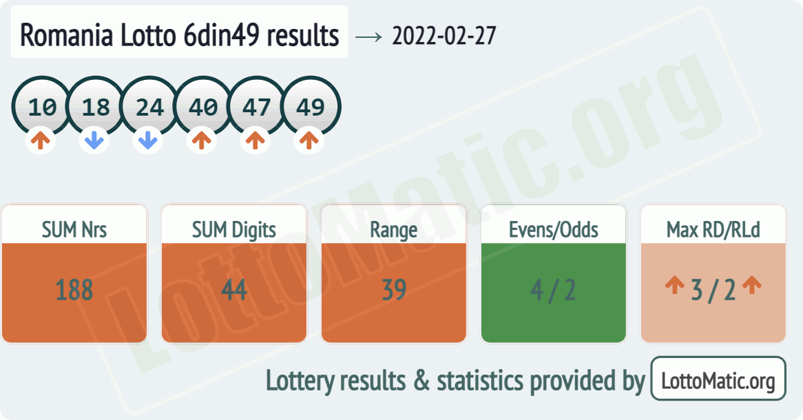 Romania Lotto 6din49 results drawn on 2022-02-27
