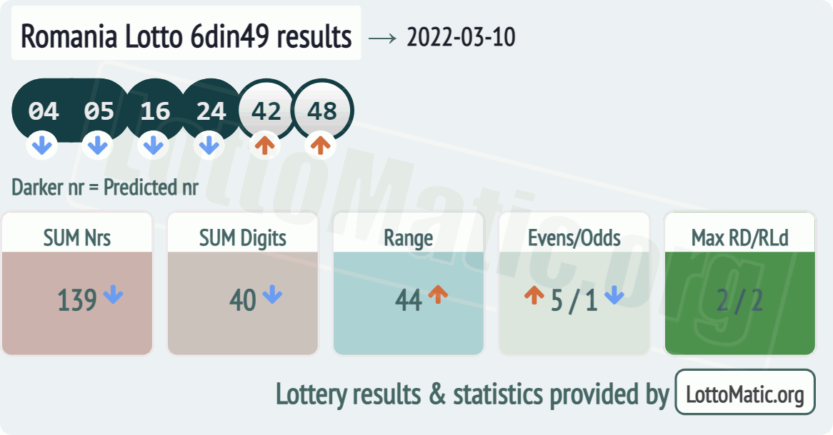 Romania Lotto 6din49 results drawn on 2022-03-10