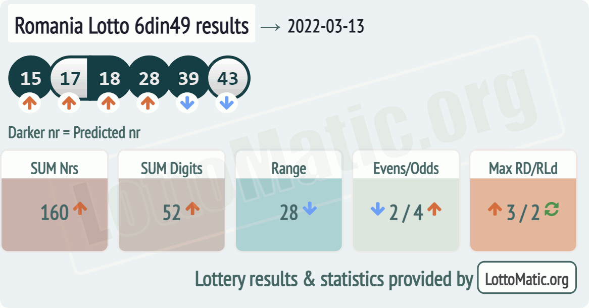 Romania Lotto 6din49 results drawn on 2022-03-13