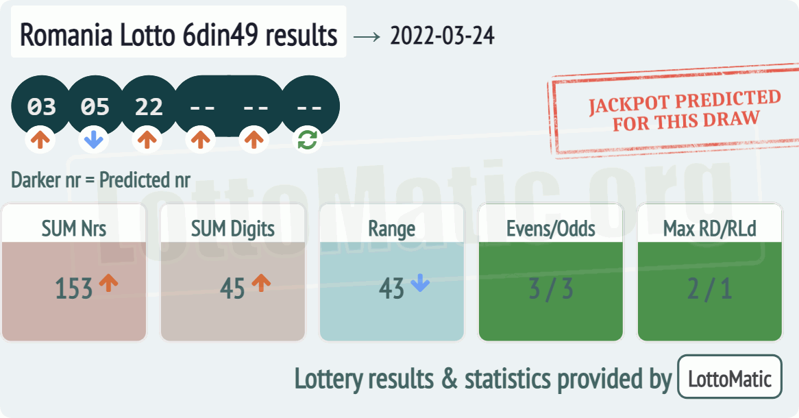 Romania Lotto 6din49 results drawn on 2022-03-24