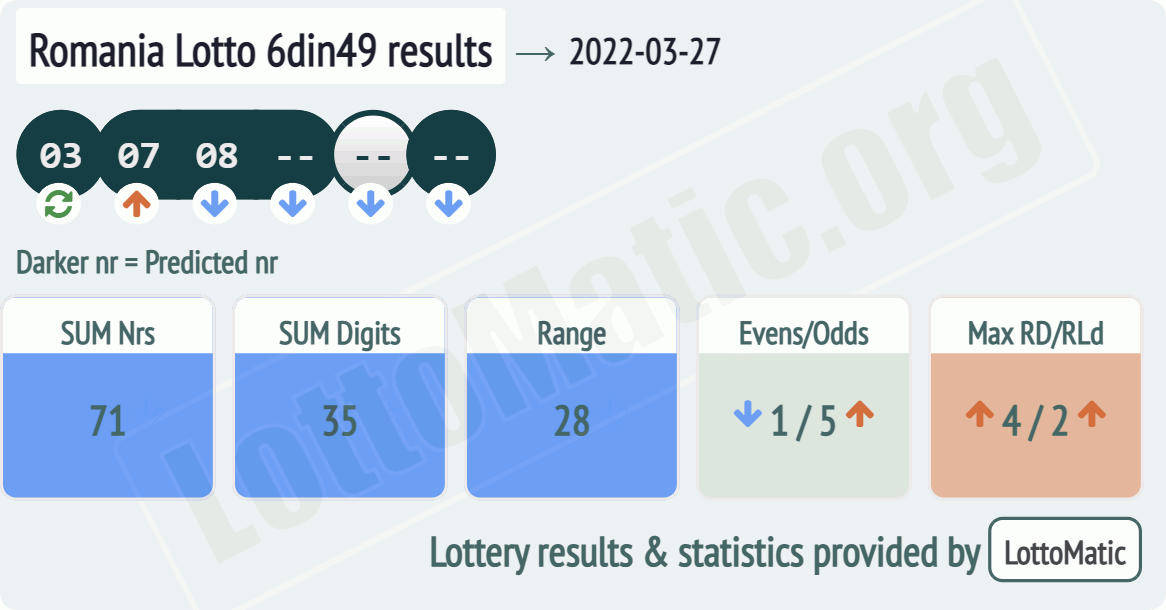 Romania Lotto 6din49 results drawn on 2022-03-27