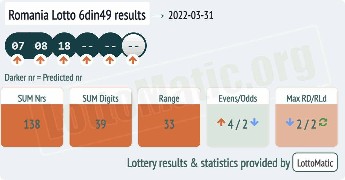 Romania Lotto 6din49 results drawn on 2022-03-31