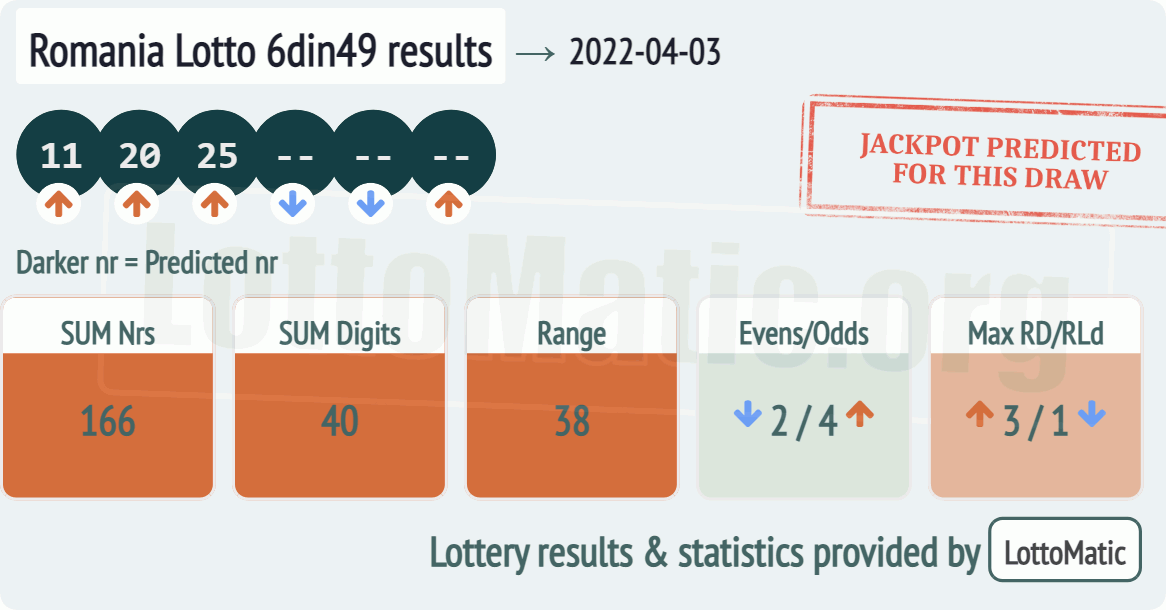 Romania Lotto 6din49 results drawn on 2022-04-03