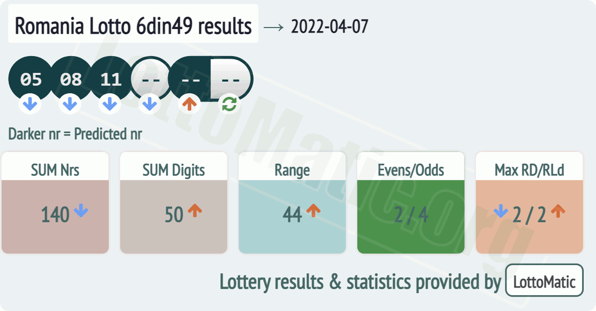Romania Lotto 6din49 results drawn on 2022-04-07