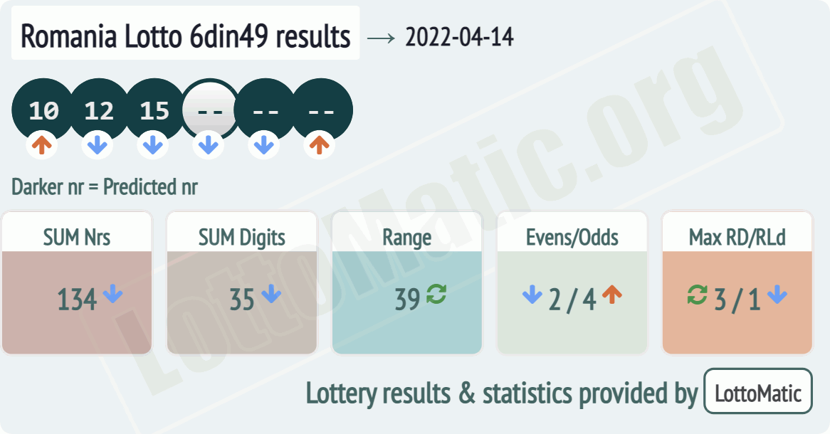Romania Lotto 6din49 results drawn on 2022-04-14