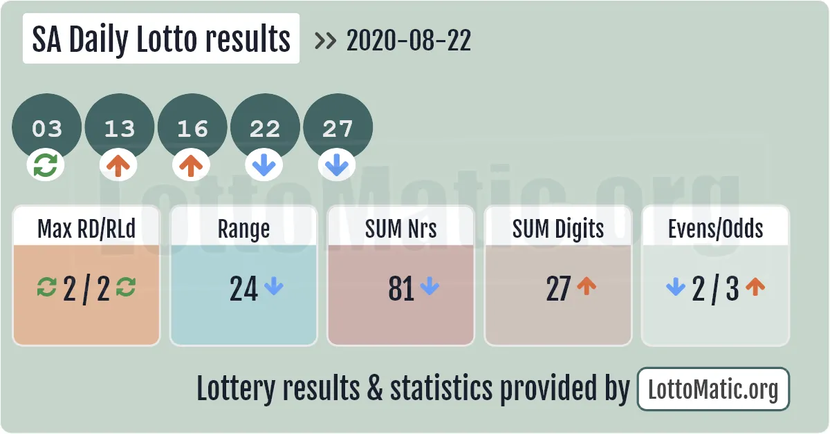 SA Daily Lotto results drawn on 2020-08-22