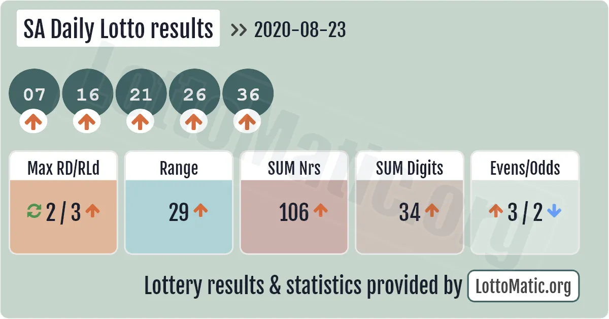 SA Daily Lotto results drawn on 2020-08-23
