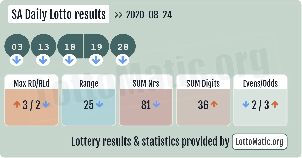 SA Daily Lotto results drawn on 2020-08-24