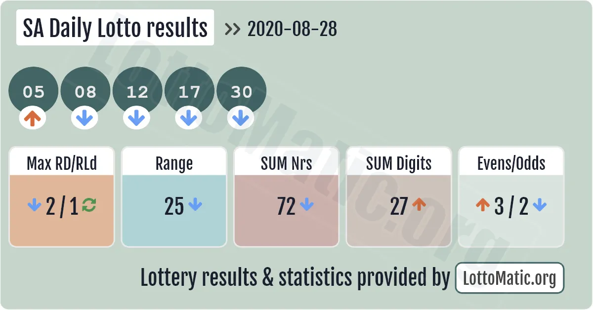 SA Daily Lotto results drawn on 2020-08-28