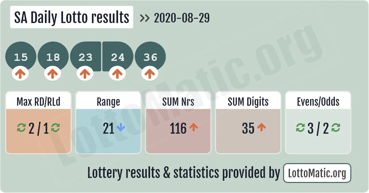 SA Daily Lotto results drawn on 2020-08-29