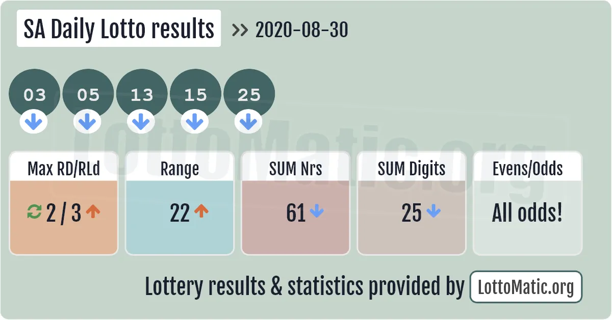 SA Daily Lotto results drawn on 2020-08-30