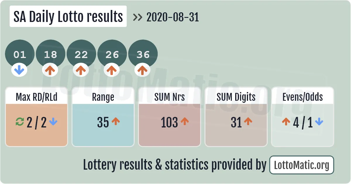 SA Daily Lotto results drawn on 2020-08-31