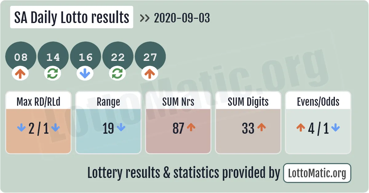SA Daily Lotto results drawn on 2020-09-03