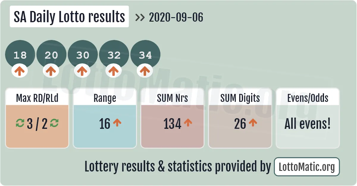 SA Daily Lotto results drawn on 2020-09-06
