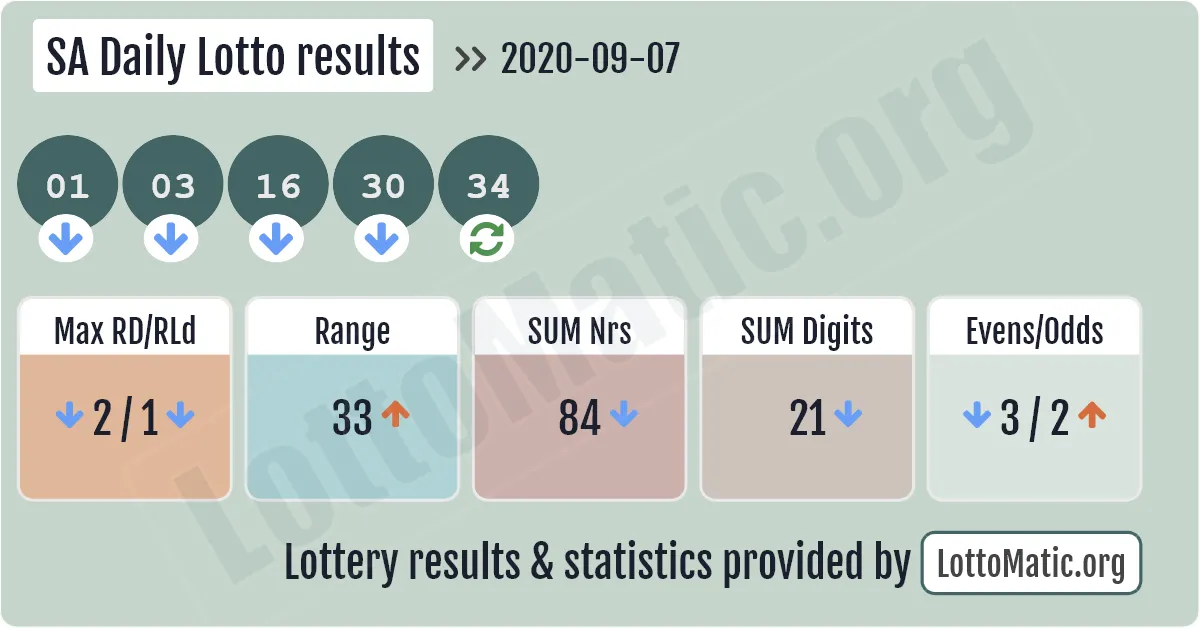 SA Daily Lotto results drawn on 2020-09-07