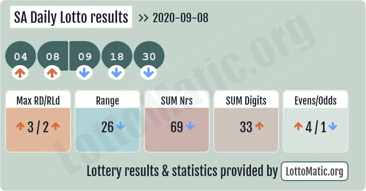 SA Daily Lotto results drawn on 2020-09-08